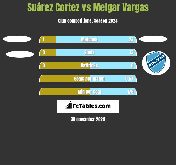 Suárez Cortez vs Melgar Vargas h2h player stats