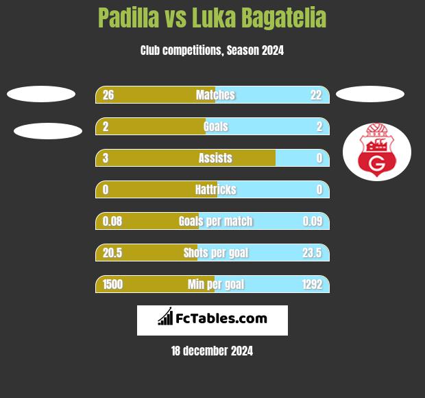 Padilla vs Luka Bagatelia h2h player stats