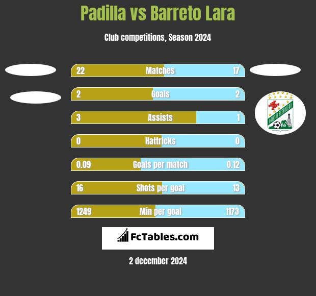 Padilla vs Barreto Lara h2h player stats