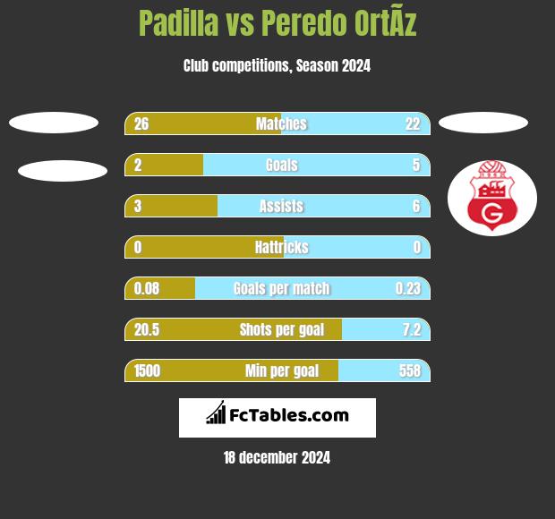 Padilla vs Peredo OrtÃ­z h2h player stats