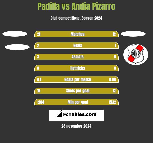 Padilla vs Andia Pizarro h2h player stats