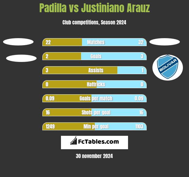 Padilla vs Justiniano Arauz h2h player stats