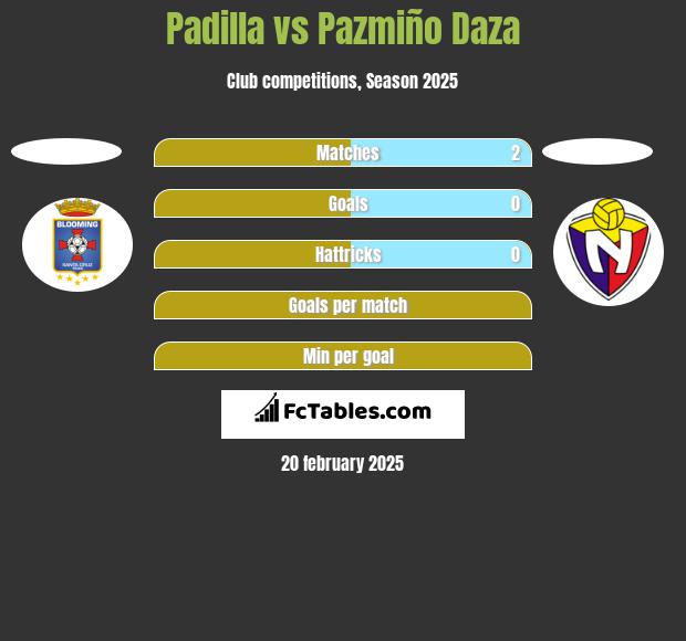 Padilla vs Pazmiño Daza h2h player stats