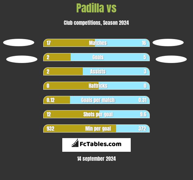 Padilla vs  h2h player stats