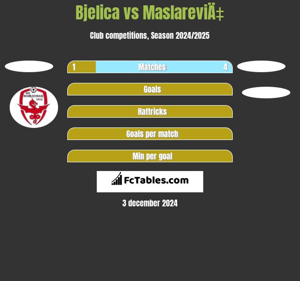 Bjelica vs MaslareviÄ‡ h2h player stats