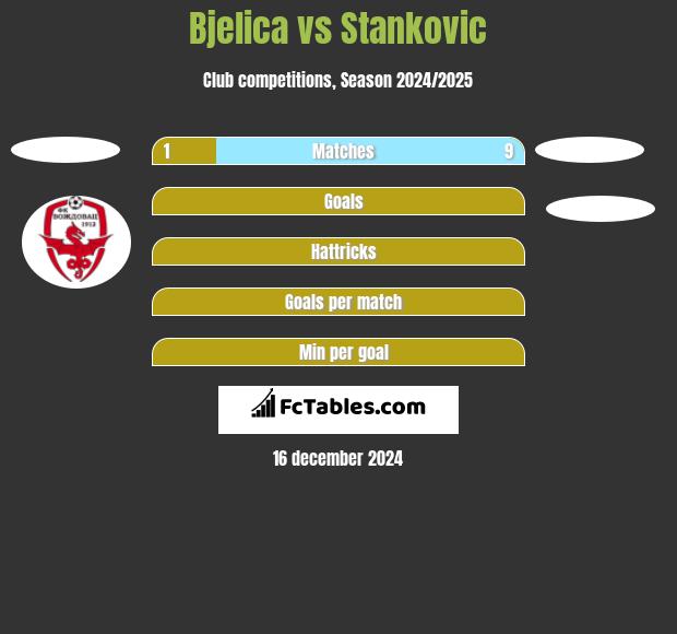 Bjelica vs Stankovic h2h player stats