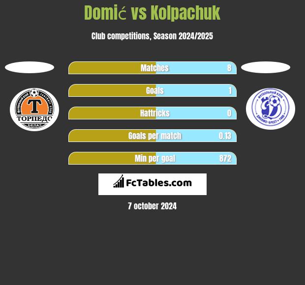 Domić vs Kolpachuk h2h player stats