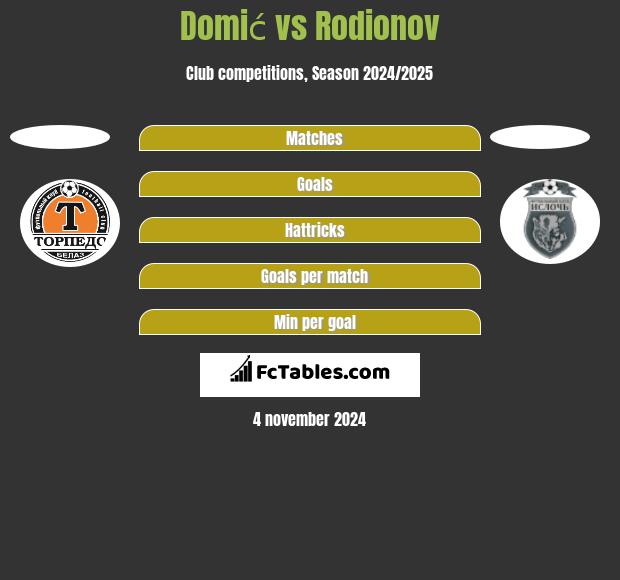 Domić vs Rodionov h2h player stats