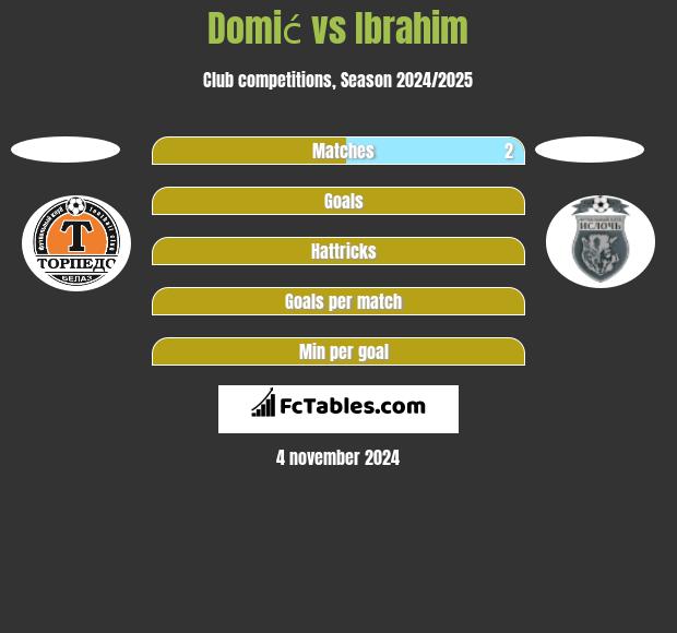 Domić vs Ibrahim h2h player stats