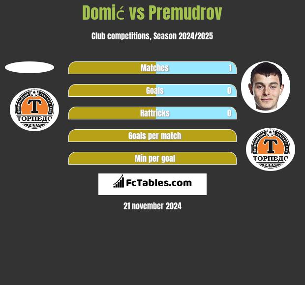 Domić vs Premudrov h2h player stats