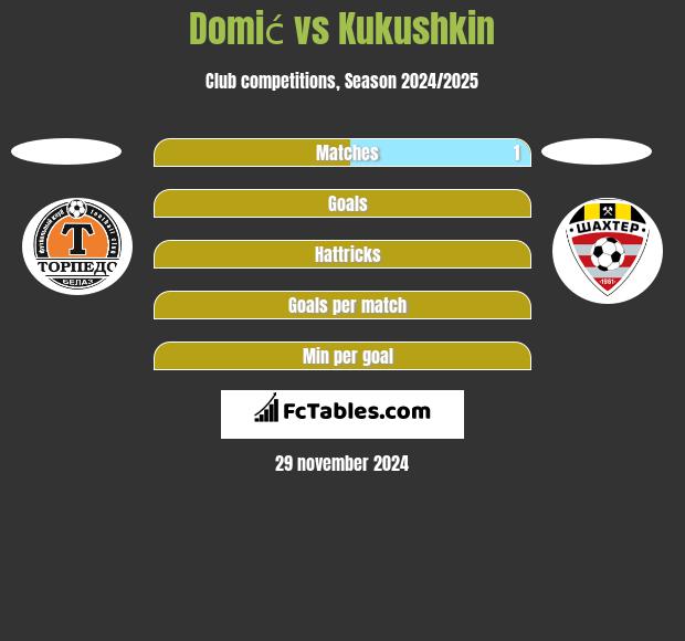 Domić vs Kukushkin h2h player stats