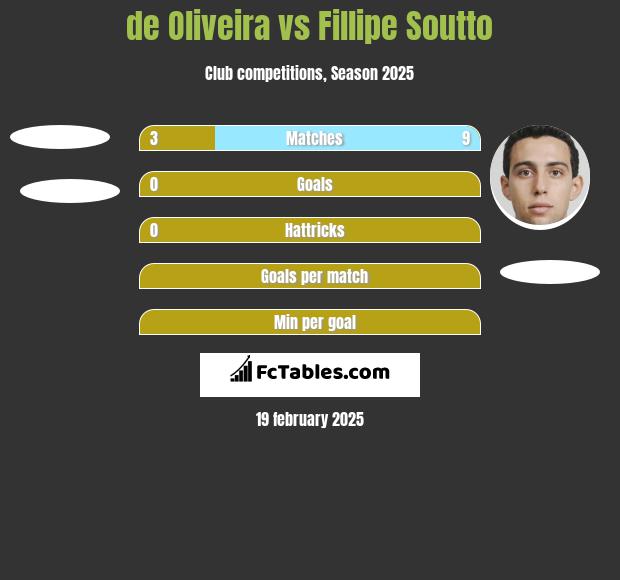 de Oliveira vs Fillipe Soutto h2h player stats