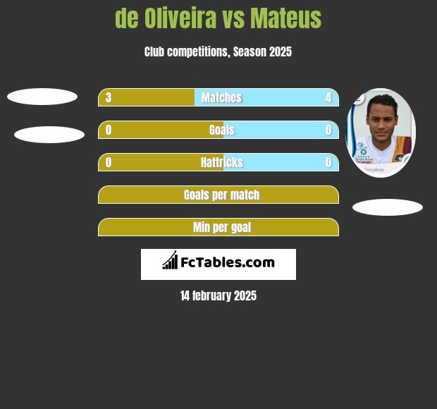 de Oliveira vs Mateus h2h player stats