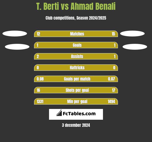 T. Berti vs Ahmad Benali h2h player stats