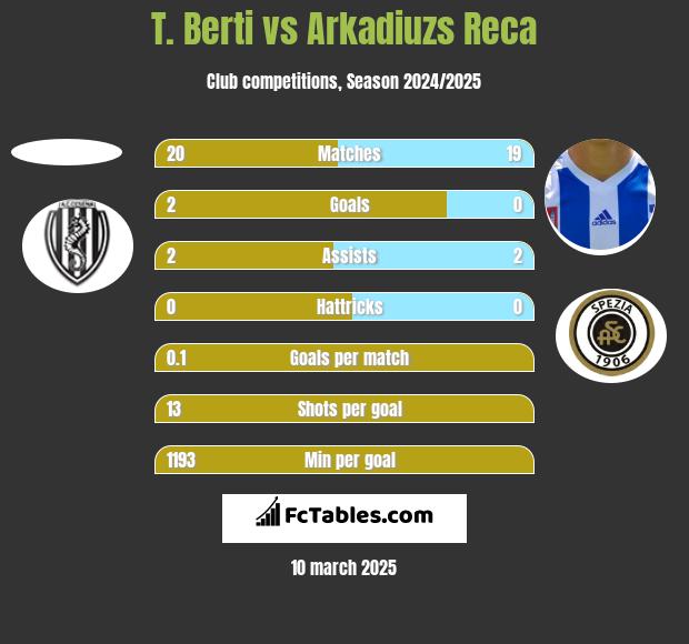 T. Berti vs Arkadiuzs Reca h2h player stats