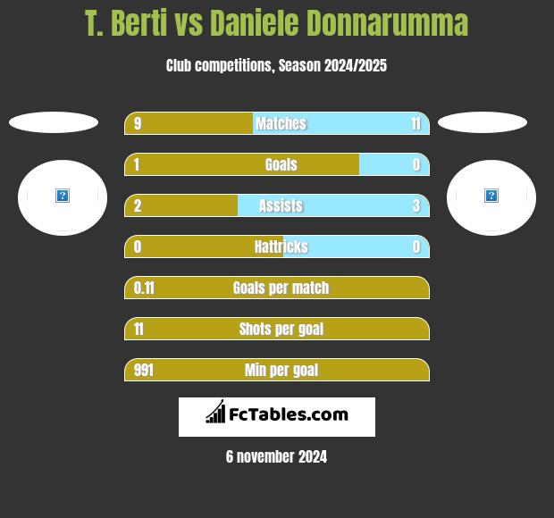 T. Berti vs Daniele Donnarumma h2h player stats