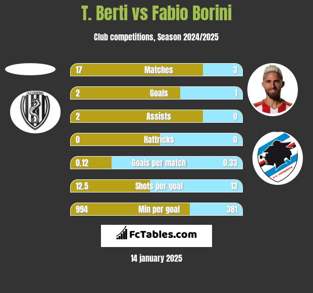 T. Berti vs Fabio Borini h2h player stats