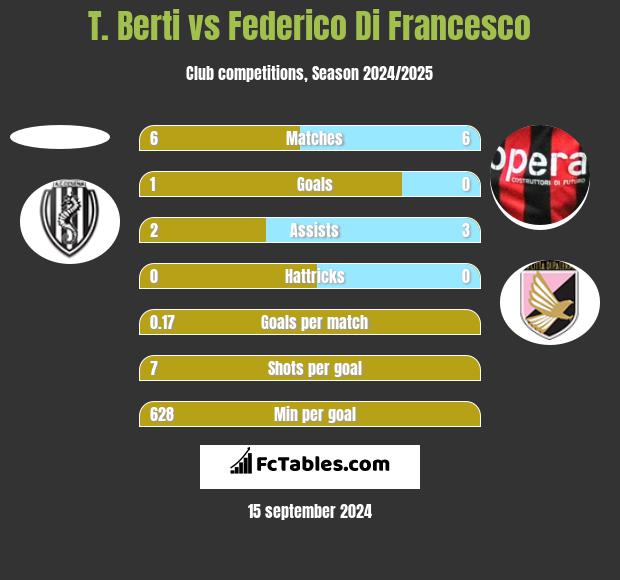 T. Berti vs Federico Di Francesco h2h player stats