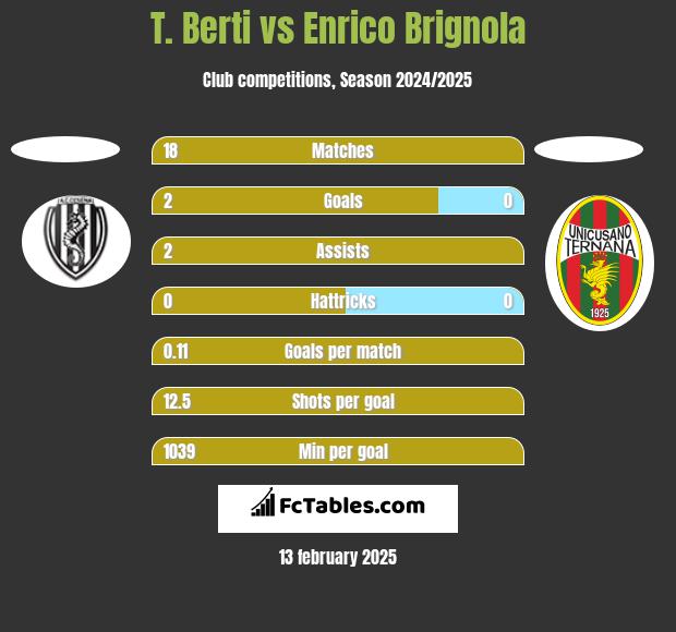 T. Berti vs Enrico Brignola h2h player stats