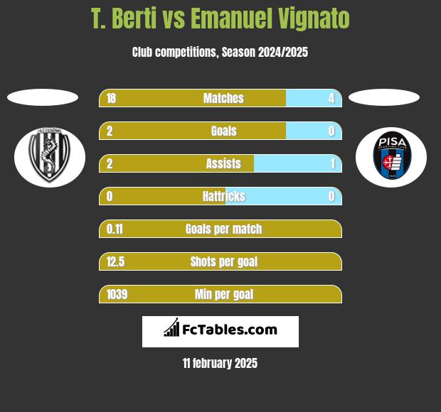 T. Berti vs Emanuel Vignato h2h player stats