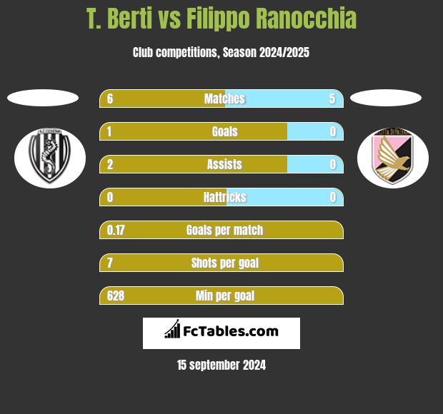 T. Berti vs Filippo Ranocchia h2h player stats