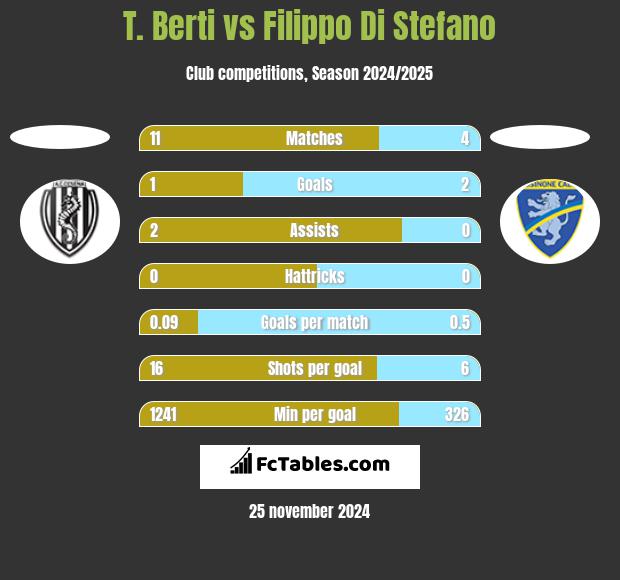 T. Berti vs Filippo Di Stefano h2h player stats