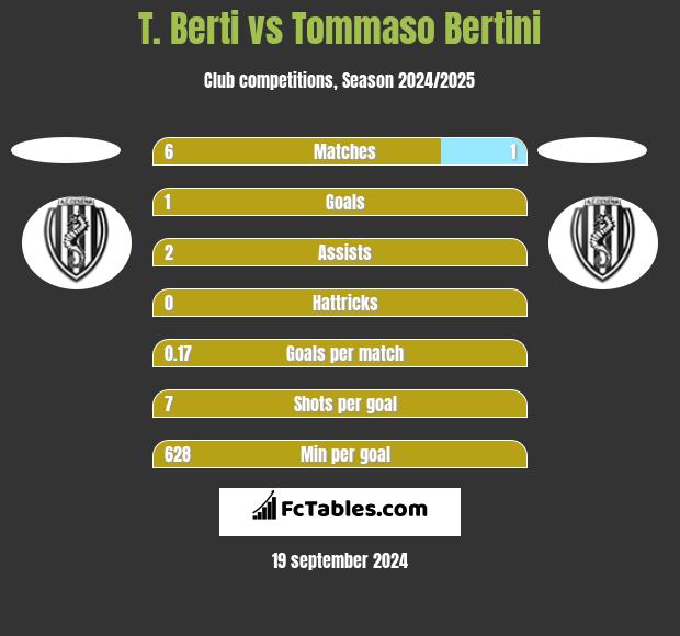 T. Berti vs Tommaso Bertini h2h player stats