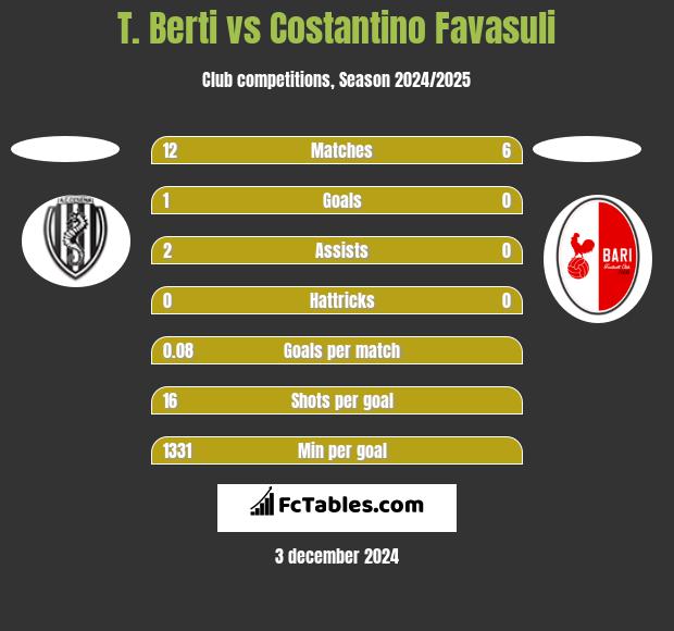 T. Berti vs Costantino Favasuli h2h player stats