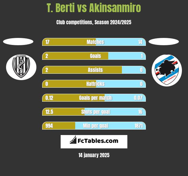 T. Berti vs Akinsanmiro h2h player stats