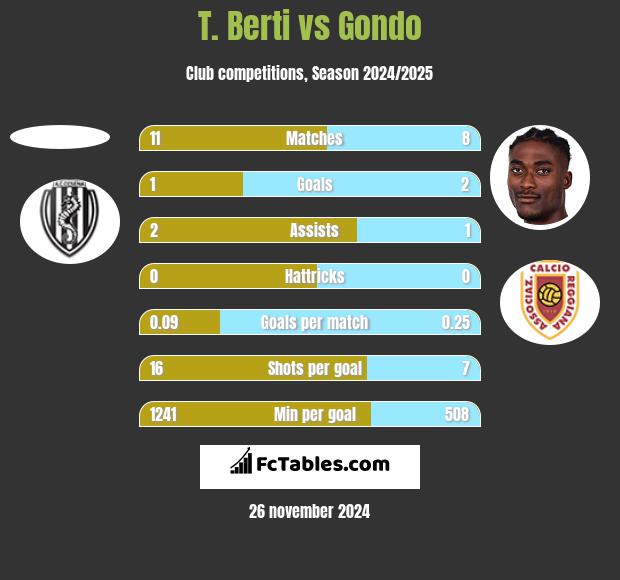 T. Berti vs Gondo h2h player stats