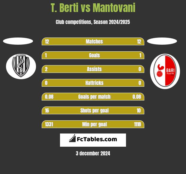 T. Berti vs Mantovani h2h player stats