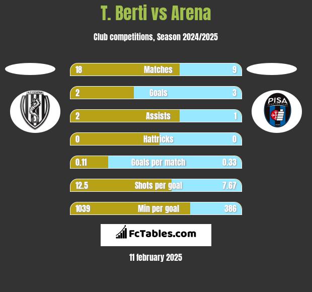 T. Berti vs Arena h2h player stats