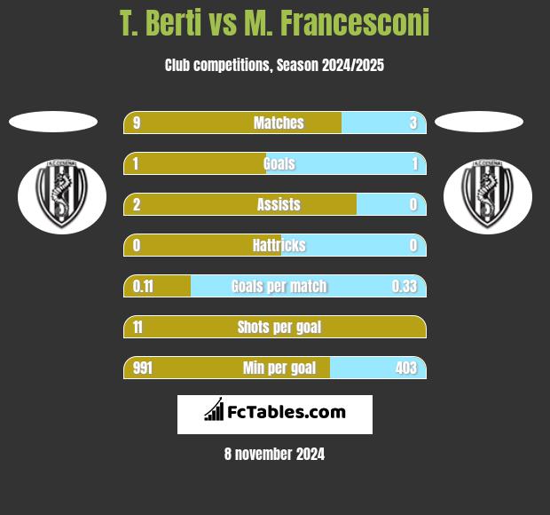 T. Berti vs M. Francesconi h2h player stats