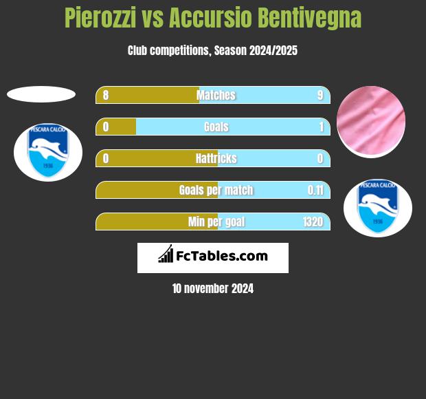 Pierozzi vs Accursio Bentivegna h2h player stats