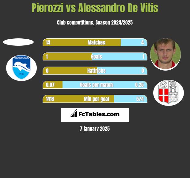 Pierozzi vs Alessandro De Vitis h2h player stats