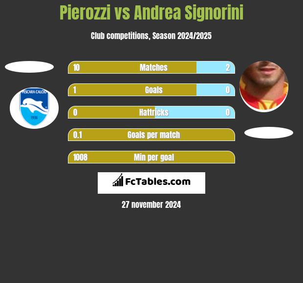 Pierozzi vs Andrea Signorini h2h player stats