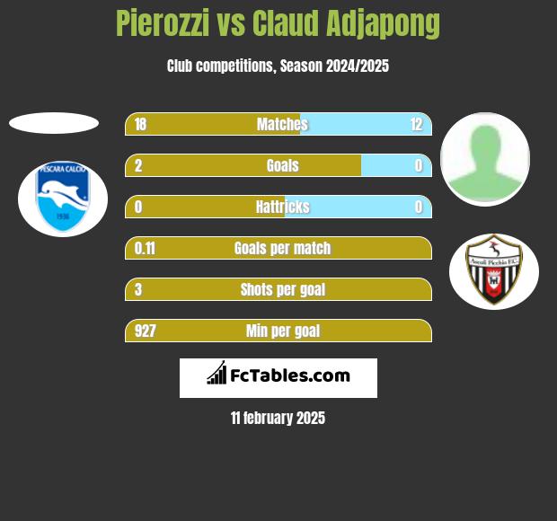 Pierozzi vs Claud Adjapong h2h player stats