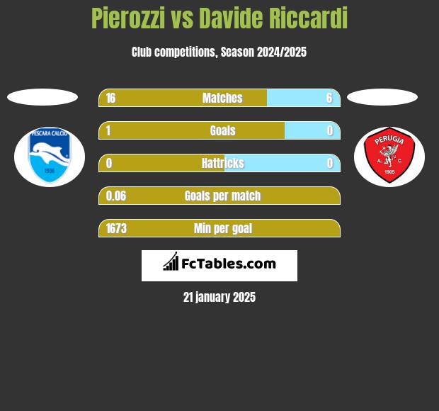 Pierozzi vs Davide Riccardi h2h player stats