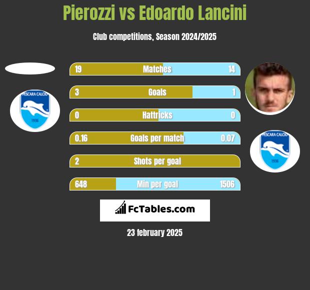 Pierozzi vs Edoardo Lancini h2h player stats