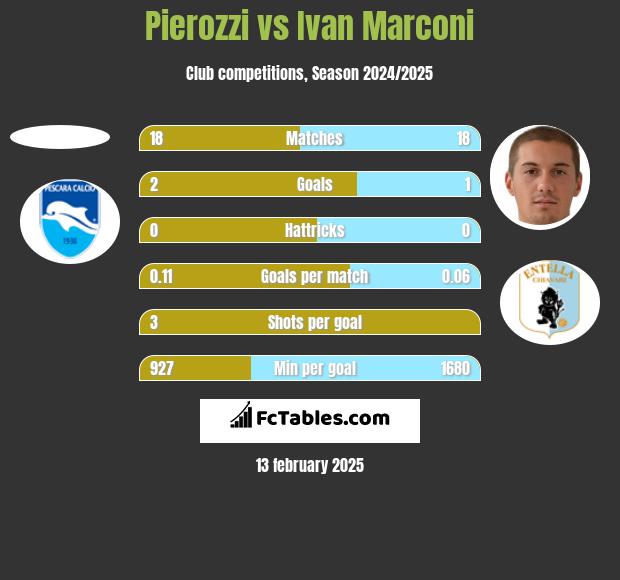 Pierozzi vs Ivan Marconi h2h player stats