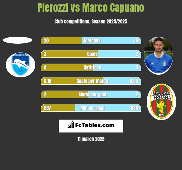 Pierozzi vs Marco Capuano h2h player stats