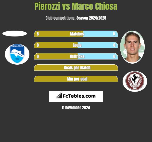 Pierozzi vs Marco Chiosa h2h player stats