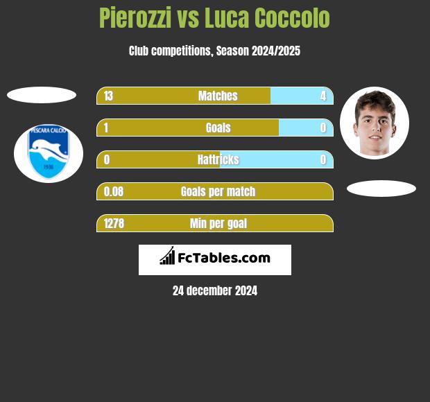 Pierozzi vs Luca Coccolo h2h player stats