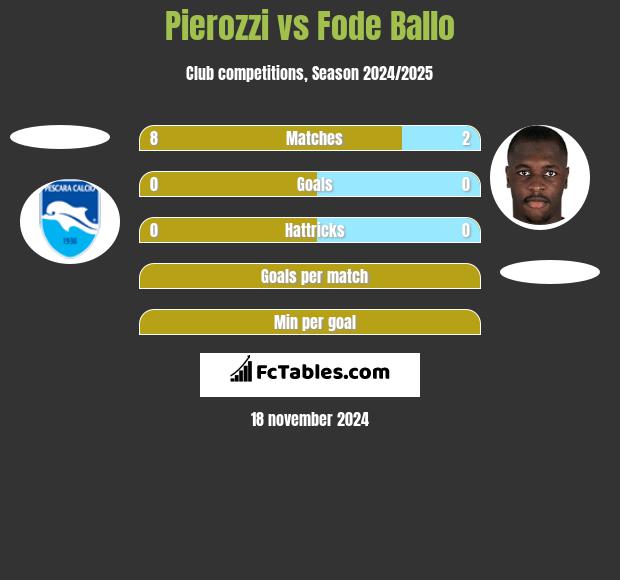 Pierozzi vs Fode Ballo h2h player stats