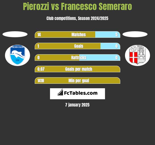 Pierozzi vs Francesco Semeraro h2h player stats