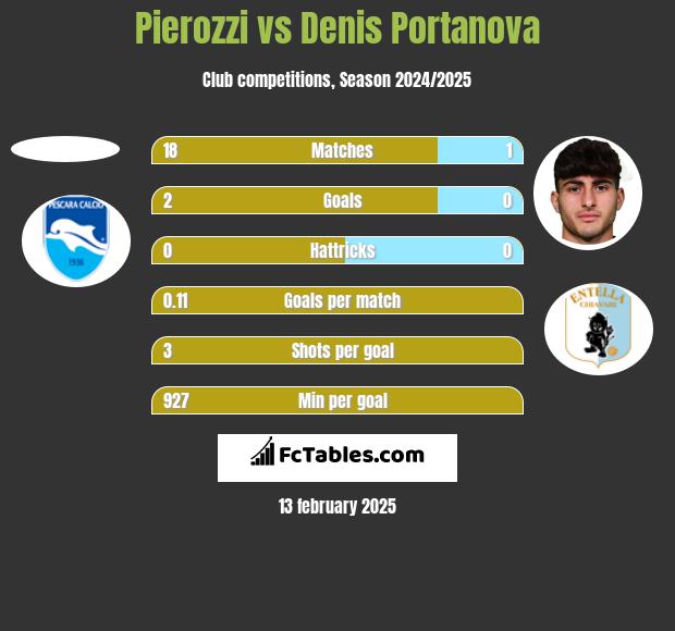 Pierozzi vs Denis Portanova h2h player stats