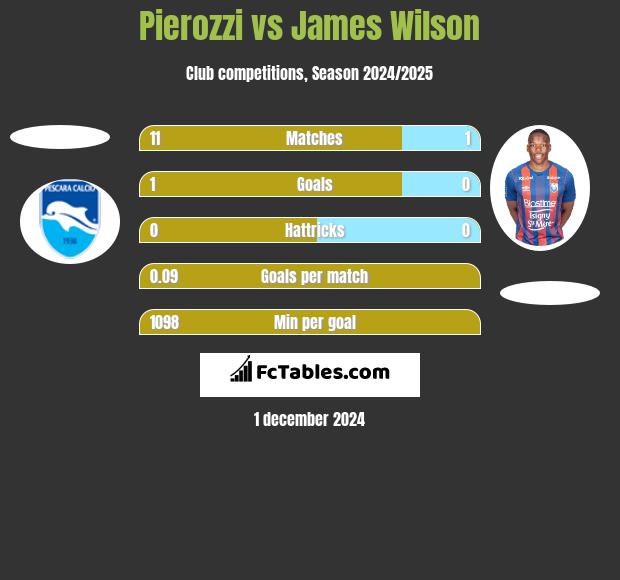 Pierozzi vs James Wilson h2h player stats