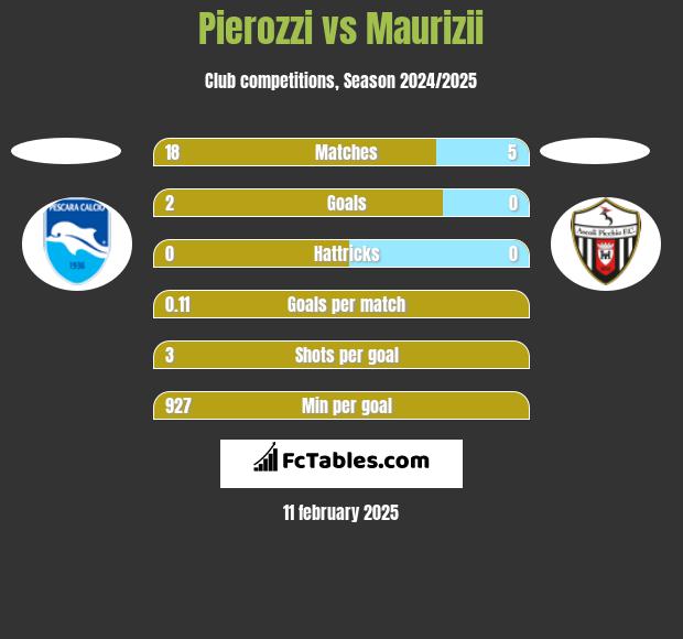 Pierozzi vs Maurizii h2h player stats