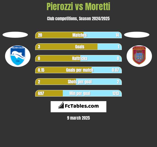 Pierozzi vs Moretti h2h player stats