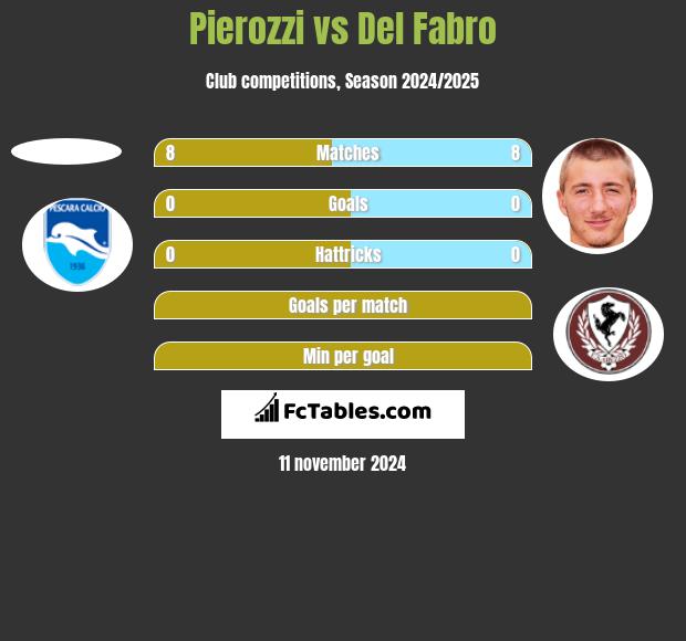 Pierozzi vs Del Fabro h2h player stats